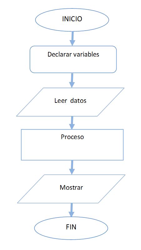 Como Hacer Un Diagrama De Flujo Algoritmos En Netbeans