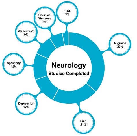 Neurology Cro Cns Clinical Research Expertise
