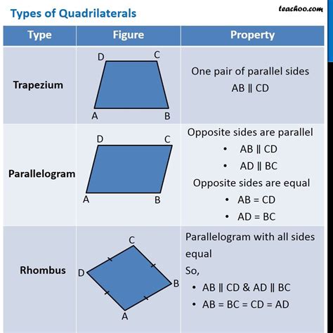 Types Of Quadrilaterals And Their Properties Teachoo Quadrilateral