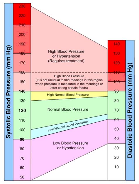 Blood Pressure Chart The Chart