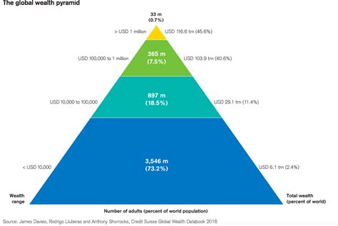 The Global Wealth Pyramid Is Still Topped By The 1 Who Own Almost Half