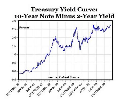 Why A Rising Yield Curve May Be Good News Planet Money Npr