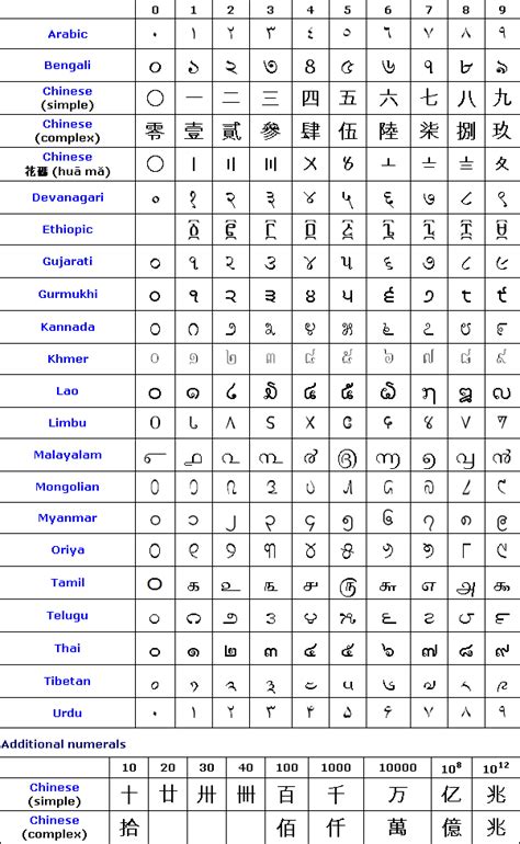 Numbers In Different Languages Typesetting Multilingual Numerals