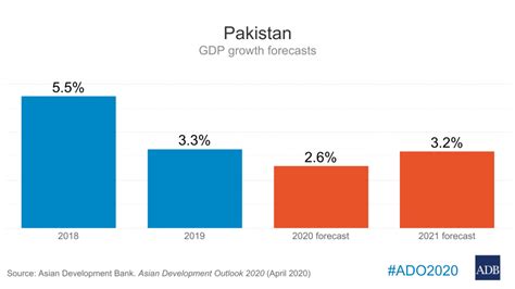 Pakistan and ADB | Asian Development Bank