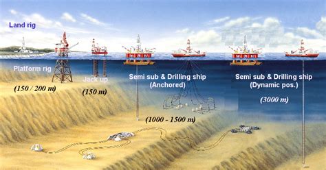Offshore Drilling A Comprehensive Valuation Of A Mobile Offshore