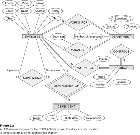 Erd Diagram Relationships ERModelExample Com
