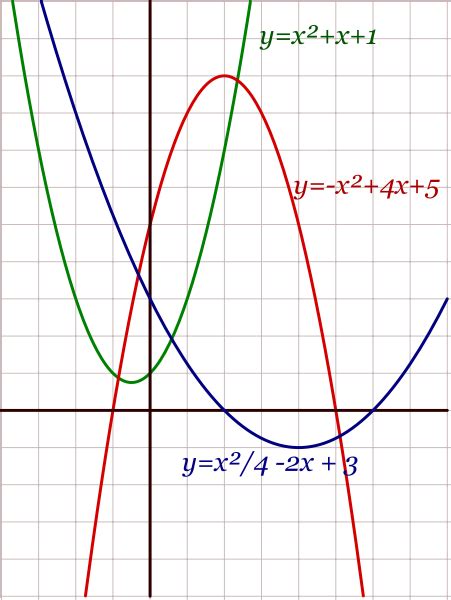 Funciones Cuadráticas Gráficas De La Parábola Función Cuadrática