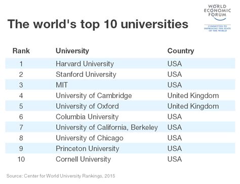 Eight of the world's top 100 universities for research impact are now chinese, up from five last year. Which are the world's top 10 universities? | World ...