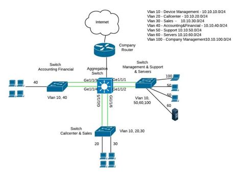 Cisco Switch Layer2 Layer3 Design And Configuration