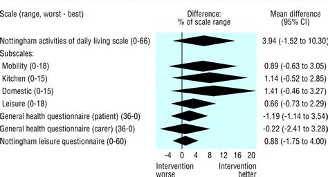 Randomised Controlled Trial Of An Occupational Therapy Intervention To