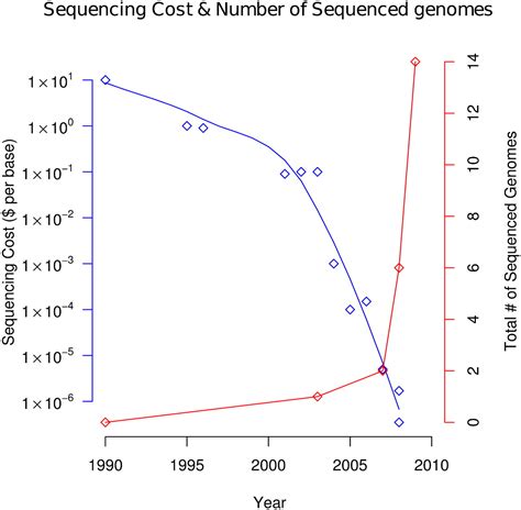 Personal Genome Sequencing Current Approaches And Challenges
