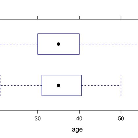 Boxplot Of Hourly Wage By Sex Download Scientific Diagram