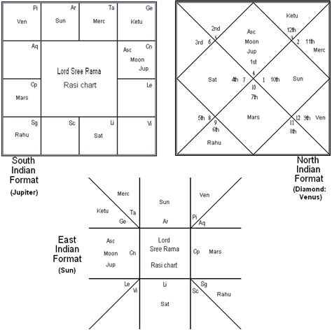 vedic astrological birth chart