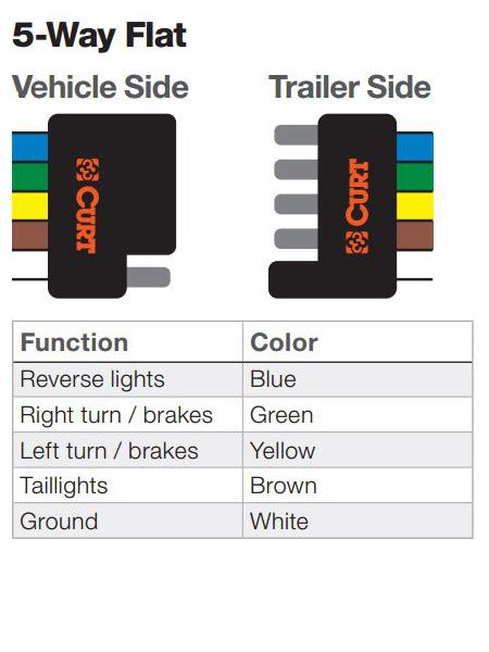 It is important to note that the white wire is the ground wire, you will notice this even when you buy lights. The Ins and Outs of Vehicle and Trailer Wiring