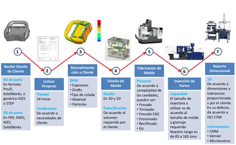 Tooling And Plastic Inyección De Plástico Y Fabricación De Moldes