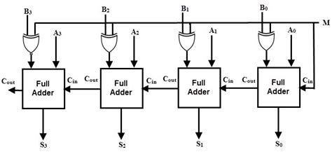 Binary Adder And Subtractor