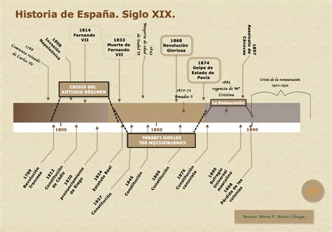 Cronolog A Siglo Xix Espa Ol Historias Geograf A Y Otras Artes