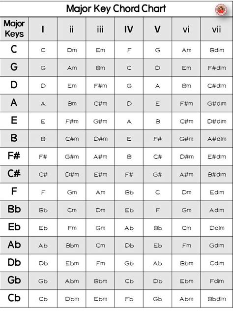 Free Download Major Key Chord Chart ♫ A Very Handy Reference For All
