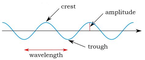 Frequency And Wavelength Explained In Plain English With Examples And Illustrations