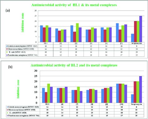 Bar Diagrams Showing Comparative Antimicrobial Activity Of Ligands And