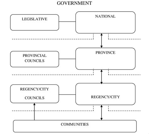 Government Structure Of Indonesia Download Scientific Diagram