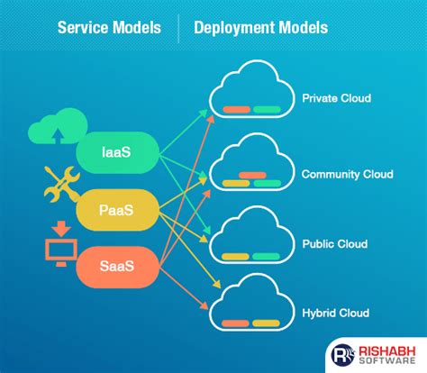 What Is Cloud Deployment Model Type Of Cloud Deployment Models Riset