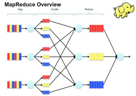 Hadoop Using A Reducer Slows The Mapper Stack Overflow