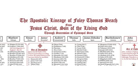 The Apostolic Lineage Of The Acna The Cloister