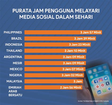 Angin monson timur bisa menyebabkan hujan lebat di wilayah pantai timur semenanjung malaysia. Luang 3 jam sehari, Malaysia antara pengguna media sosial ...