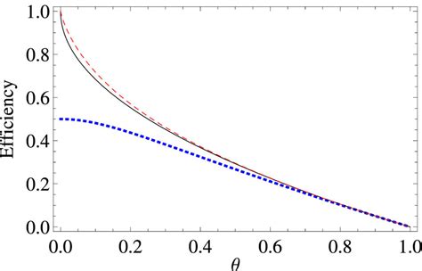 The Solid Curve Shows The Ca Value Obtained For Feynmans Ratchet At