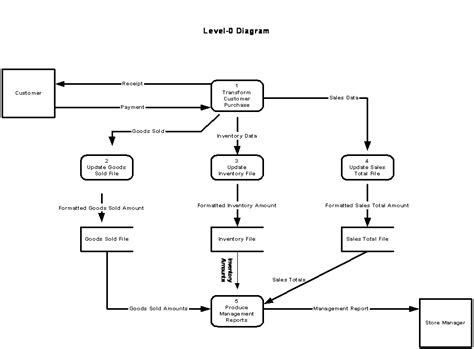 Solved A Data Flow Diagram Is A Picture Of The Movement Of Data