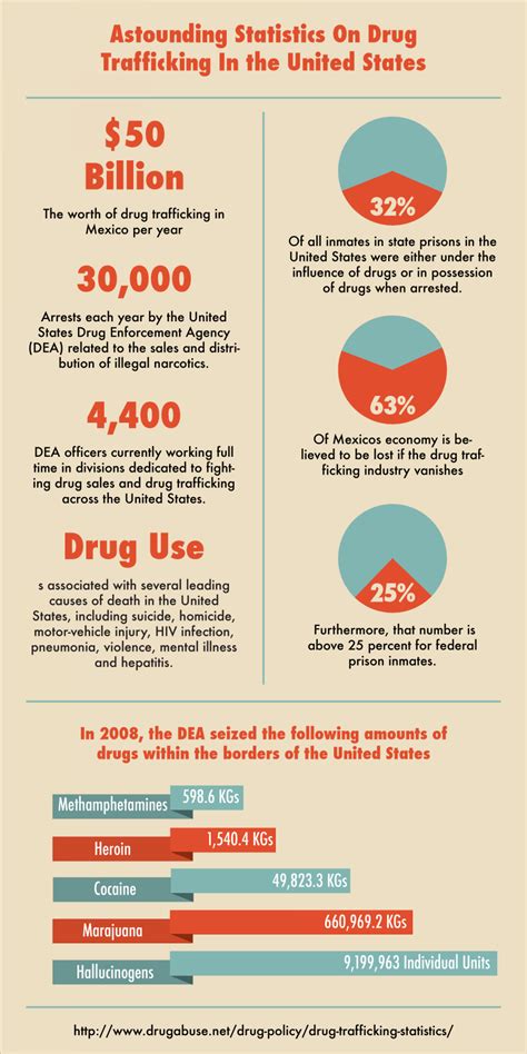Astounding Statistics On Drug Trafficking In The United