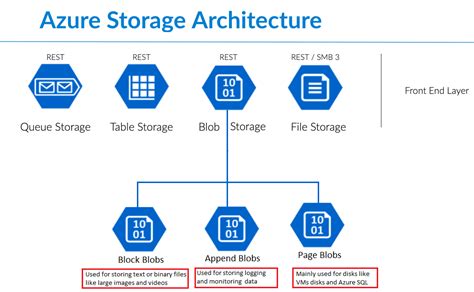 What Is Blob Azure Blob Storage And Features Geek Culture