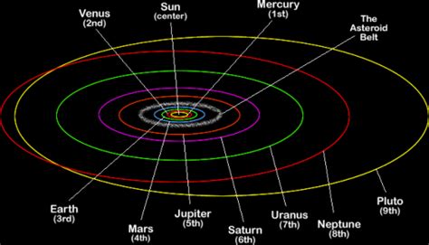 I Am Looking For The Orbits Of The Planets Of Our Solar System Seen