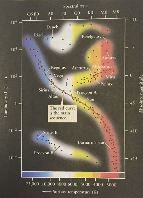 A Hertzsprung Russell H R Diagram Sirius B Astronomy Physics