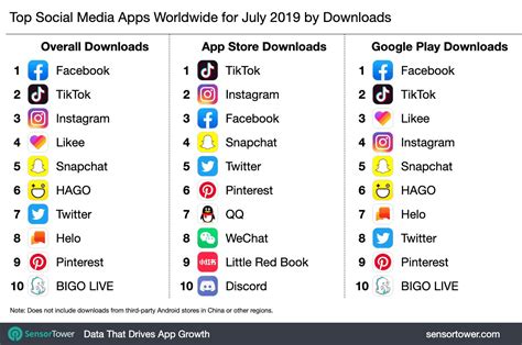 All social network added in one application because of save your phone memory and space. Facebook, Instagram, TikTok: Which apps are the most ...