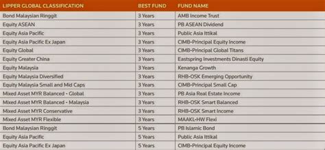 Discover opportunities to grow your wealth with our range of professionally managed funds across different sectors. Senarai Unit Trust Terbaik 2014 | Kerja Kosong Terkini
