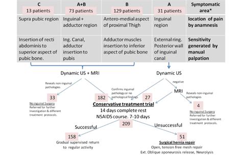 An Algorithm For The Management Of Acute And Chronic Groin Pain In