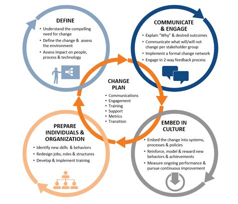Change Management Process How To Make It Work