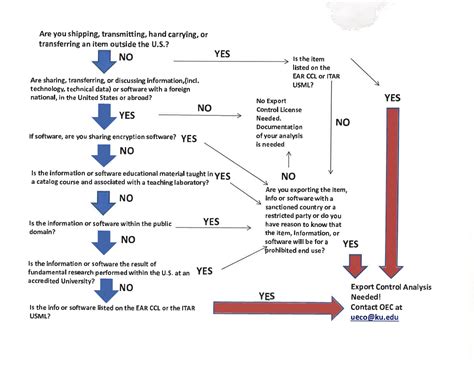 Today let's take a look at the beautiful decision tree chart by ny times explaining what would happen if each of the 10 swing states vote for democrats or republicans. Export Decision Tree | Office of Export Compliance