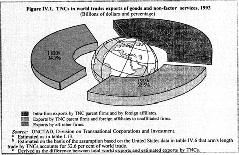 Over A Third Of World Trade Happens Inside Multinational Corporations