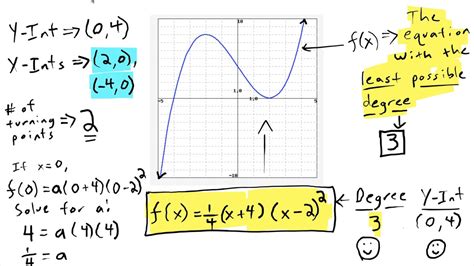 Find A Polynomial Function From A Graph W Least Possible Degree