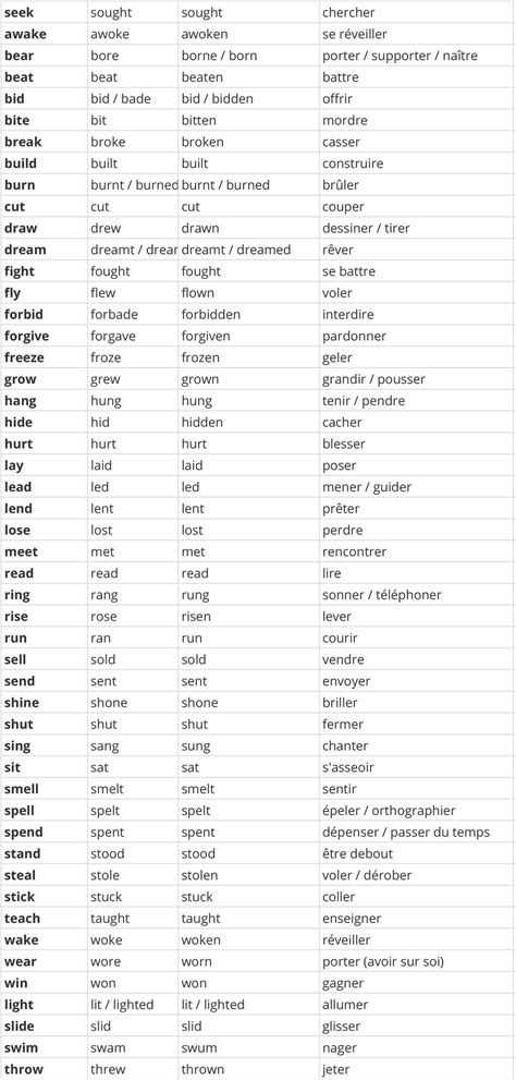 Vous observerez ainsi les graphèmes et les phonèmes entre infinitifs, prétérits et participes passés. Anglais : apprendre les verbes irréguliers - Captain Cours