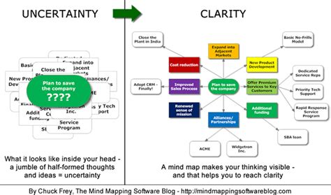The Antidote For Uncertainty Mind Mapping Software Blog