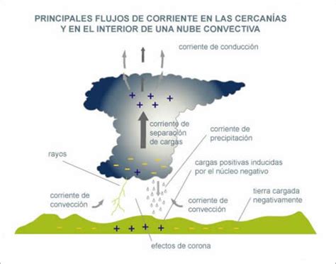 ¿como Se Crea Un Relámpago Y Como Un Rayo