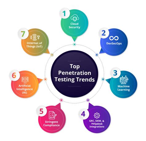 Top Penetration Testing Trends To Follow Infosectrain