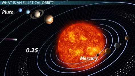 Elliptical Orbits Definition Equations And Example Video And Lesson