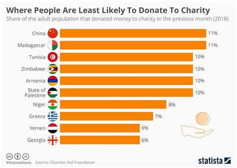 What Charities Donate The Highest Percentage