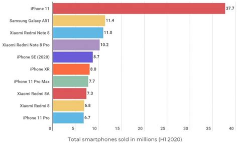 Samsung Huawei And Apple Ship The Most Phones In Q2 Of 2020 Gsmarena
