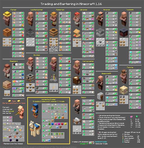 Minecraft Villager Trades Chart